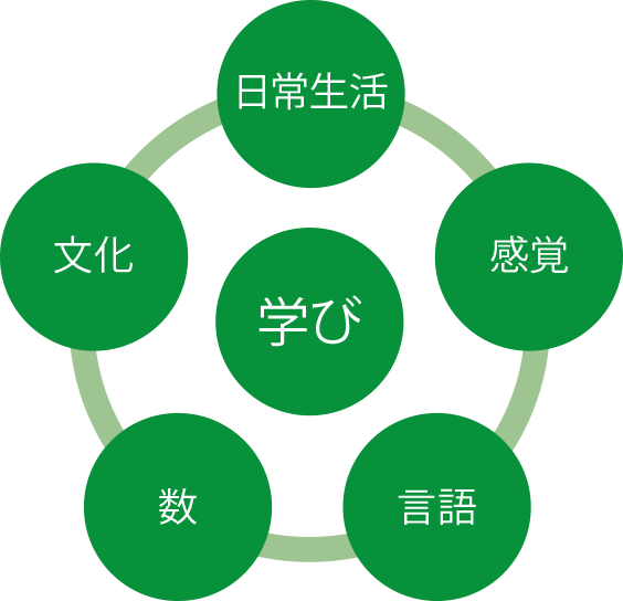 モンテッソーリ教育図