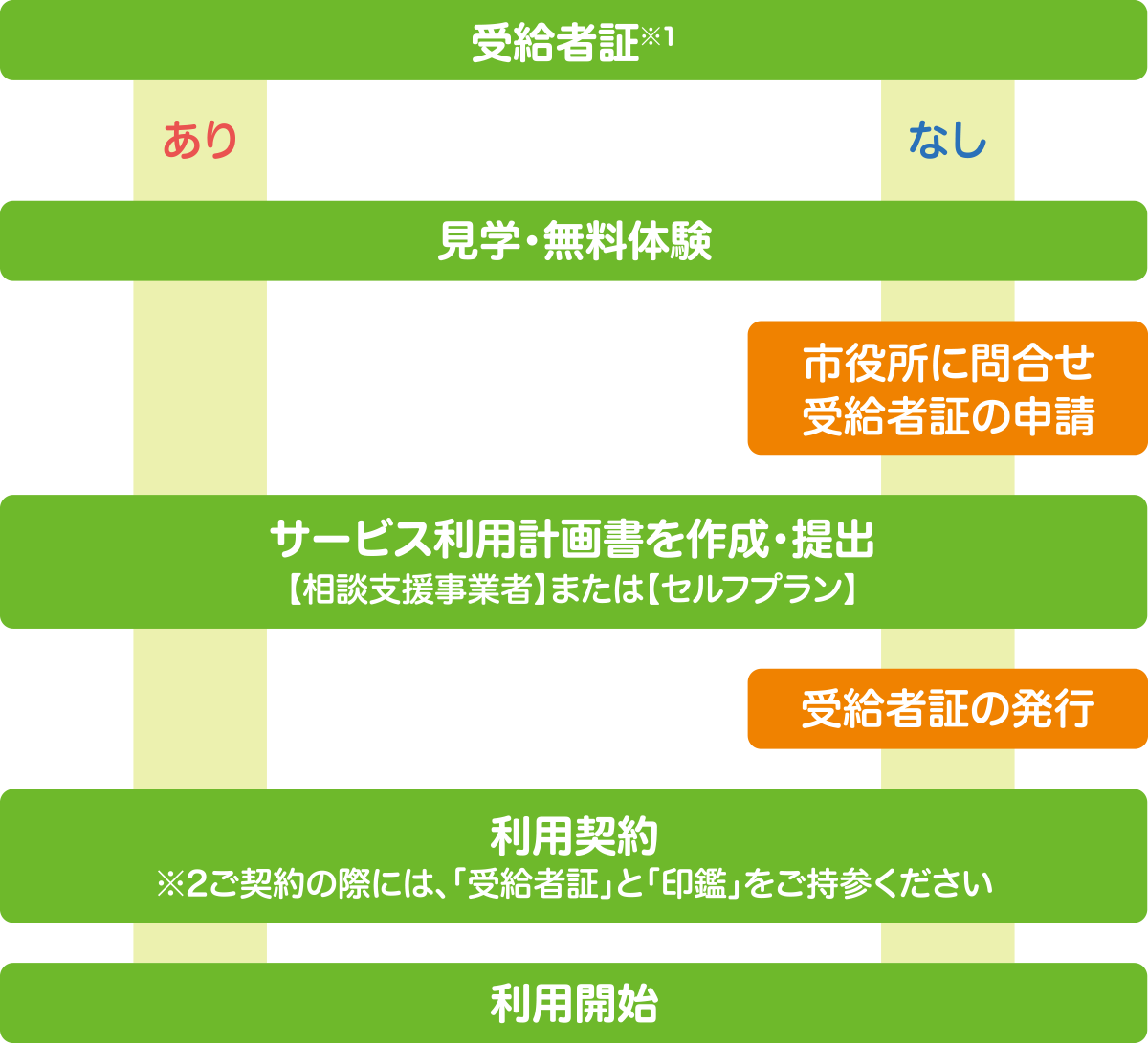 ご利用の流れ図
