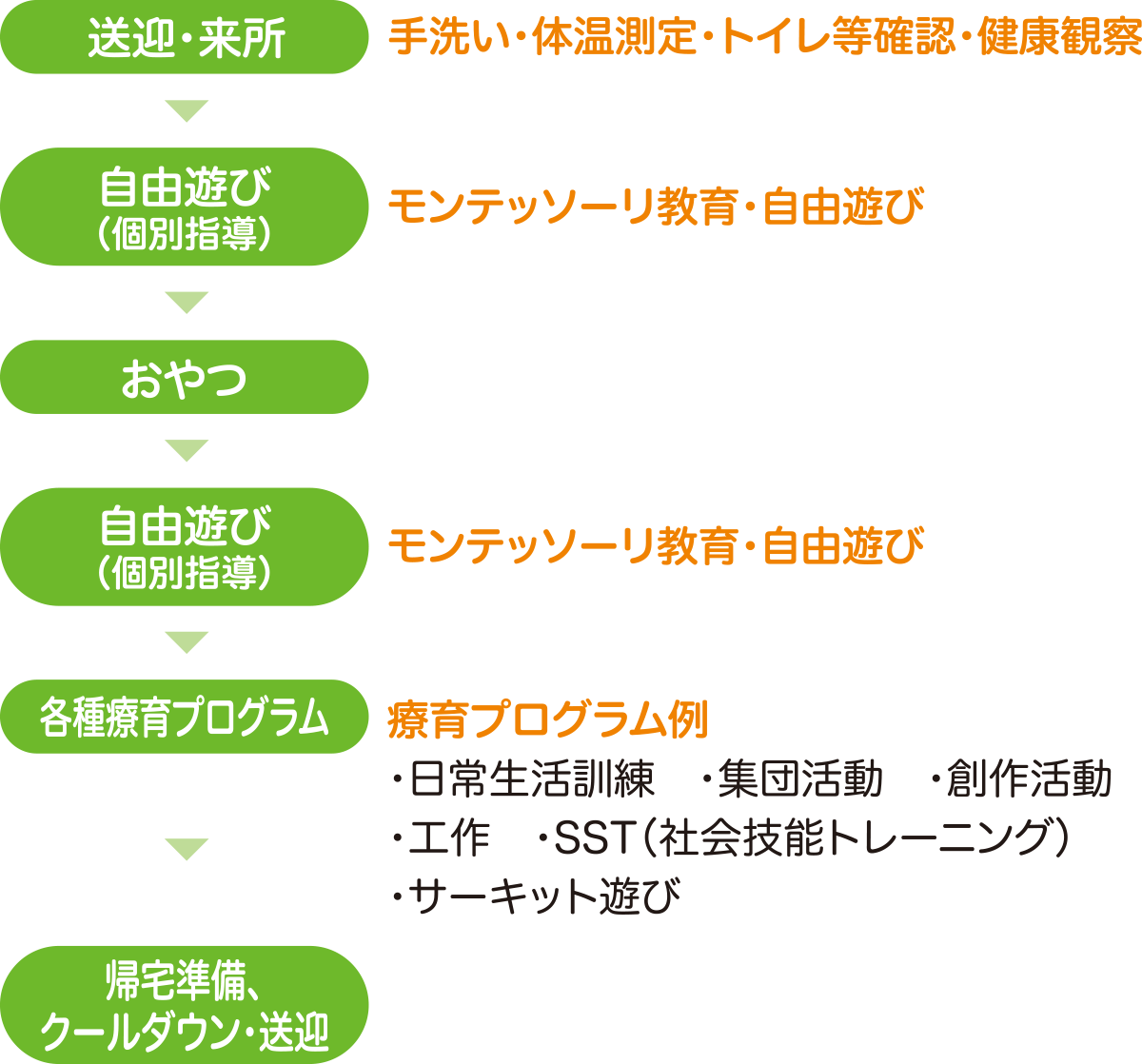 1日の流れ(放デイの場合)図
